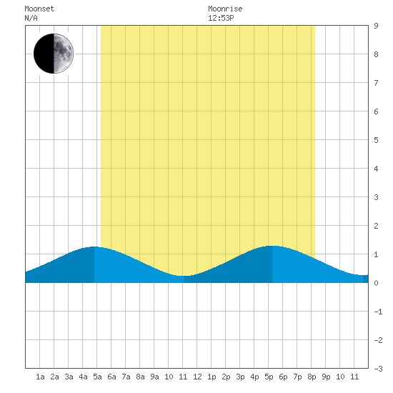 Falmouth tide chart for Saturday, July 13, 2024