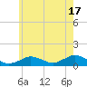 Falmouth tide chart for Wednesday, July 17, 2024