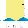 Falmouth tide chart for Monday, July 1, 2024