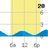 Falmouth tide chart for Saturday, July 20, 2024
