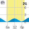 Falmouth tide chart for Sunday, July 21, 2024