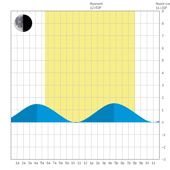 Falmouth tide chart for Saturday, July 27, 2024