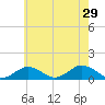 Falmouth tide chart for Monday, July 29, 2024