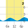 Falmouth tide chart for Tuesday, July 2, 2024