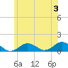 Falmouth tide chart for Wednesday, July 3, 2024