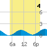 Falmouth tide chart for Thursday, July 4, 2024
