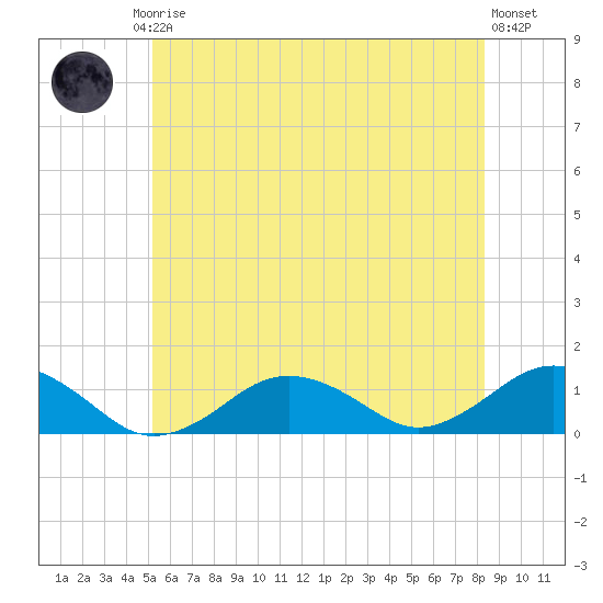 Falmouth tide chart for Friday, July 5, 2024