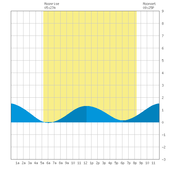 Falmouth tide chart for Saturday, July 6, 2024