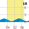 Falmouth tide chart for Saturday, August 10, 2024