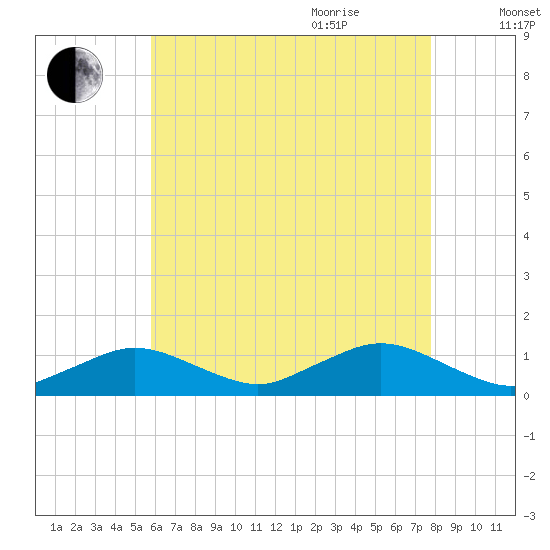 Falmouth tide chart for Monday, August 12, 2024