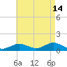 Falmouth tide chart for Wednesday, August 14, 2024