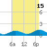 Falmouth tide chart for Thursday, August 15, 2024