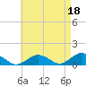 Falmouth tide chart for Sunday, August 18, 2024