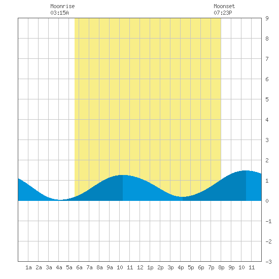 Falmouth tide chart for Friday, August 2, 2024