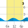 Falmouth tide chart for Saturday, August 3, 2024