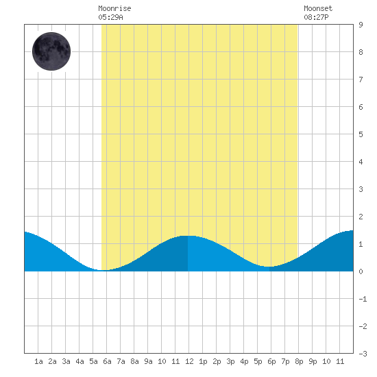 Falmouth tide chart for Sunday, August 4, 2024
