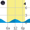 Falmouth tide chart for Sunday, August 4, 2024