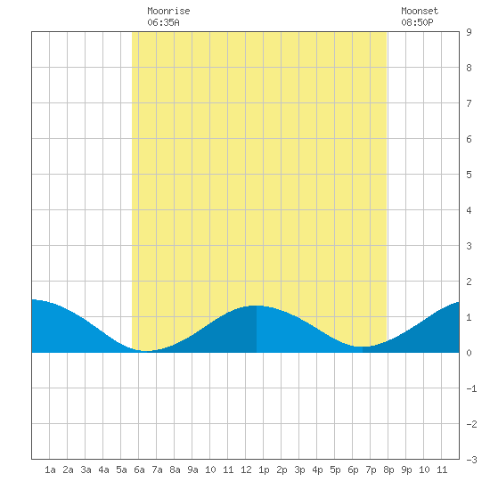 Falmouth tide chart for Monday, August 5, 2024