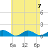 Falmouth tide chart for Wednesday, August 7, 2024