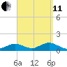 Falmouth tide chart for Wednesday, September 11, 2024
