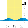 Falmouth tide chart for Friday, September 13, 2024