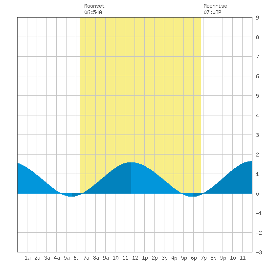 Falmouth tide chart for Wednesday, September 18, 2024