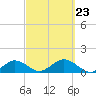 Falmouth tide chart for Monday, September 23, 2024