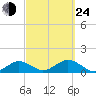 Falmouth tide chart for Tuesday, September 24, 2024