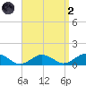 Falmouth tide chart for Monday, September 2, 2024