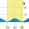 Falmouth tide chart for Tuesday, September 3, 2024