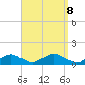 Falmouth tide chart for Sunday, September 8, 2024