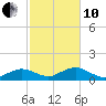 Falmouth tide chart for Thursday, October 10, 2024