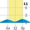 Falmouth tide chart for Friday, October 11, 2024