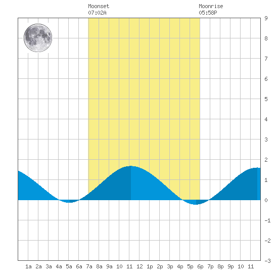 Falmouth tide chart for Thursday, October 17, 2024