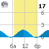 Falmouth tide chart for Thursday, October 17, 2024
