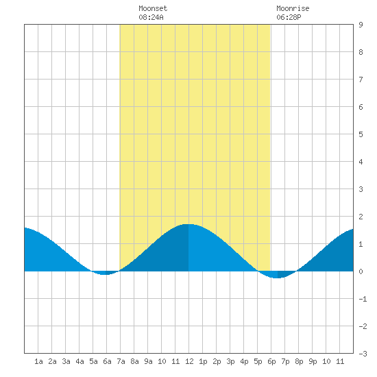 Falmouth tide chart for Friday, October 18, 2024