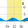 Falmouth tide chart for Tuesday, October 1, 2024