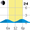 Falmouth tide chart for Thursday, October 24, 2024