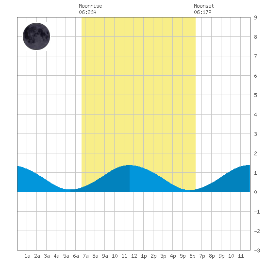 Falmouth tide chart for Wednesday, October 2, 2024