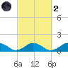 Falmouth tide chart for Wednesday, October 2, 2024