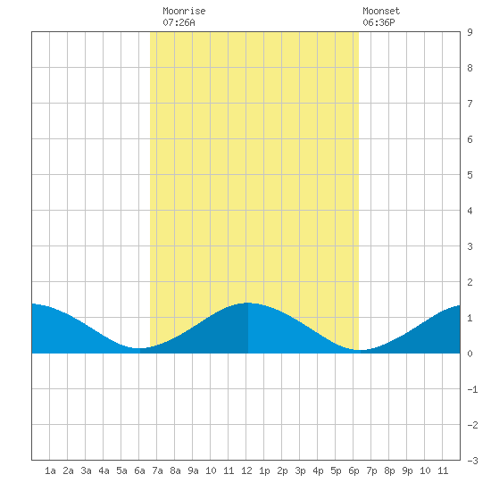 Falmouth tide chart for Thursday, October 3, 2024