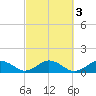 Falmouth tide chart for Thursday, October 3, 2024
