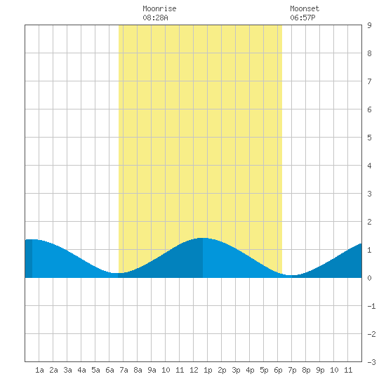 Falmouth tide chart for Friday, October 4, 2024