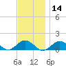 Falmouth tide chart for Thursday, November 14, 2024
