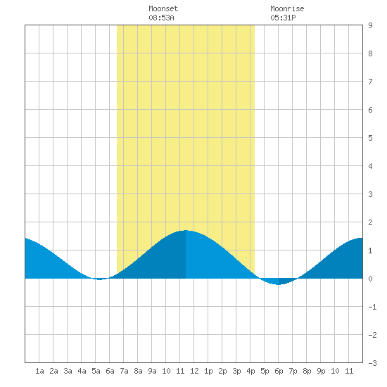 Falmouth tide chart for Sunday, November 17, 2024
