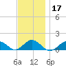 Falmouth tide chart for Sunday, November 17, 2024