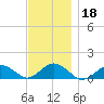 Falmouth tide chart for Monday, November 18, 2024