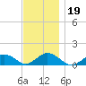 Falmouth tide chart for Tuesday, November 19, 2024