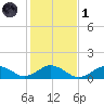 Falmouth tide chart for Friday, November 1, 2024