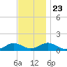 Falmouth tide chart for Saturday, November 23, 2024